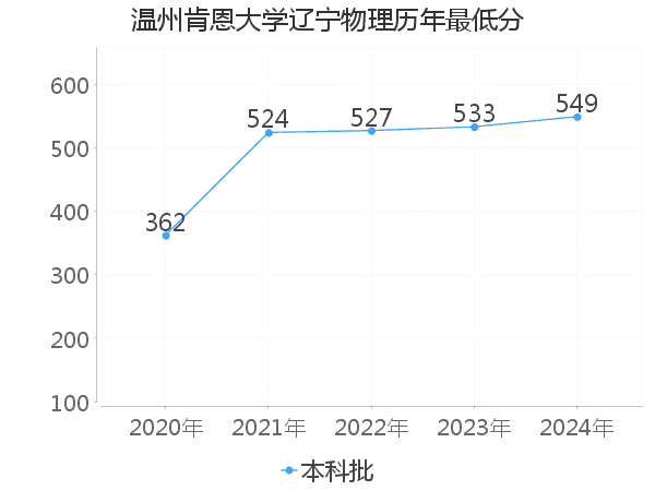 最低分