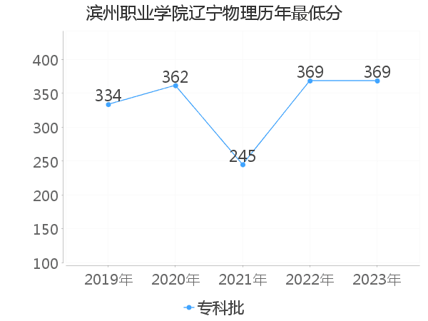 最低分