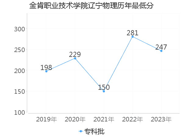 最低分