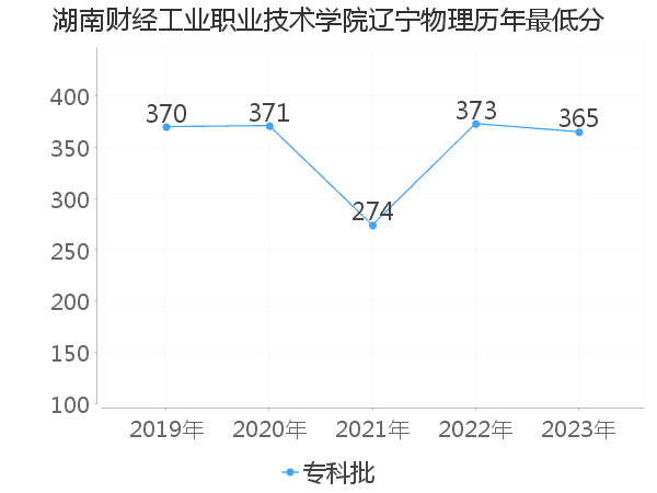 最低分