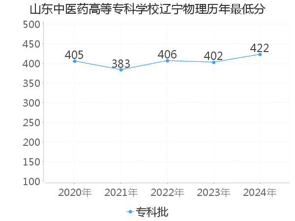 最低分