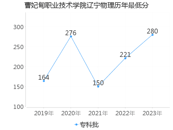 最低分