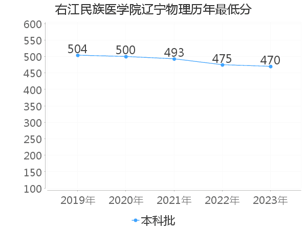 最低分