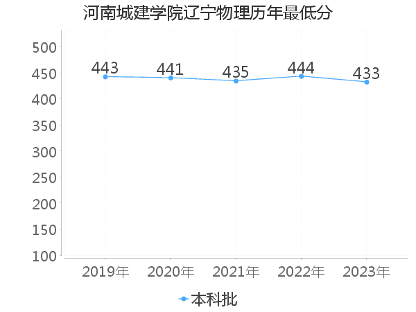 最低分