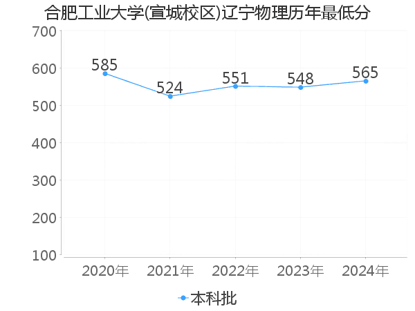 最低分