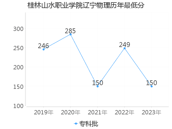 最低分