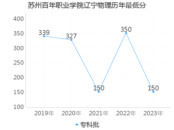 最低分