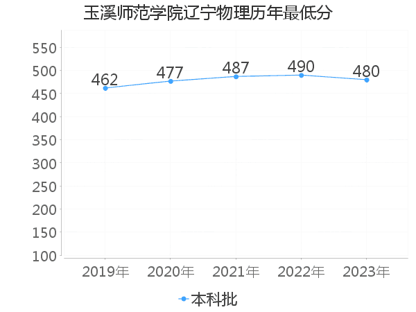 最低分