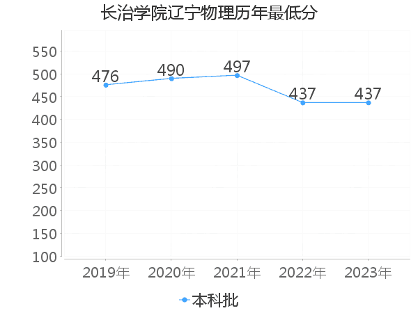 最低分