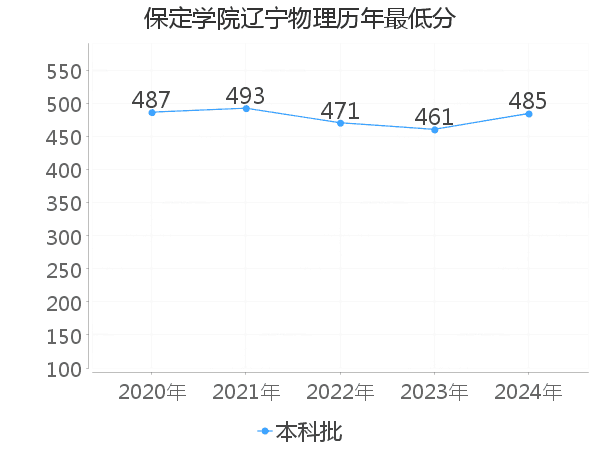 最低分