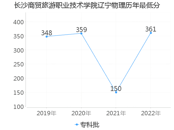 最低分