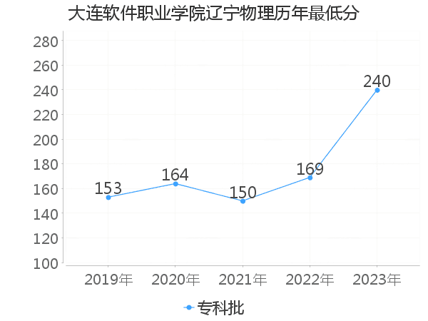 最低分