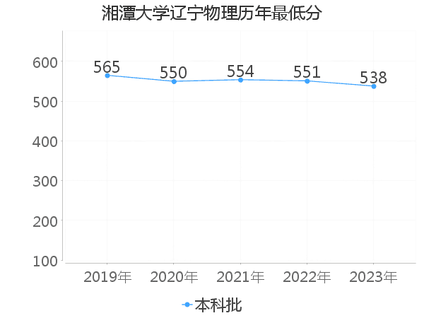 最低分