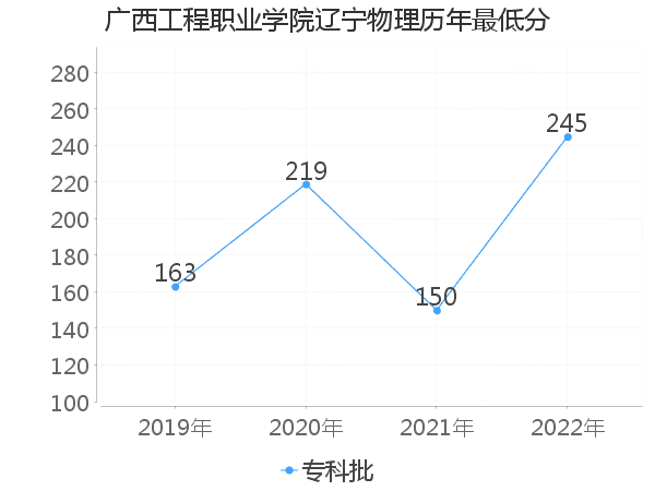 最低分