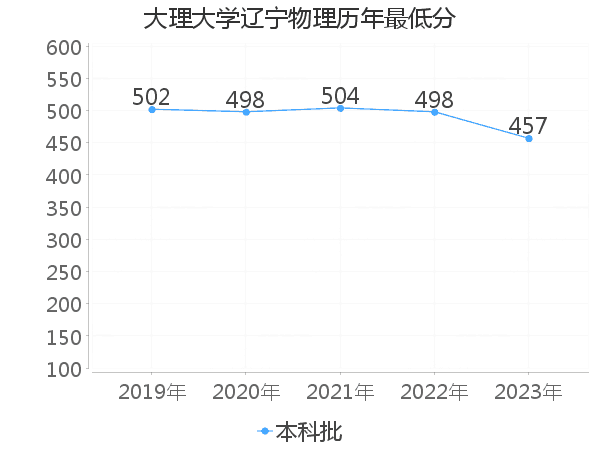 最低分