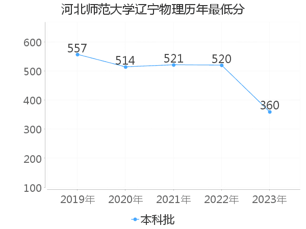 最低分