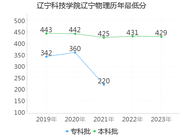 最低分