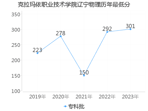 最低分