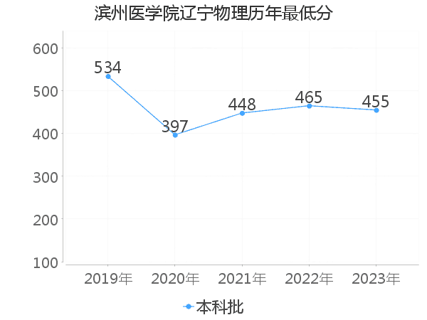 最低分