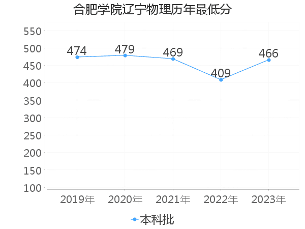 最低分