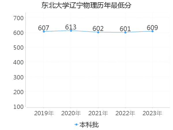 最低分