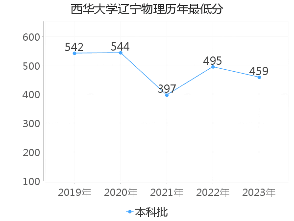 最低分