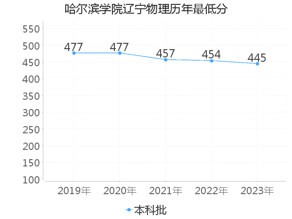 最低分