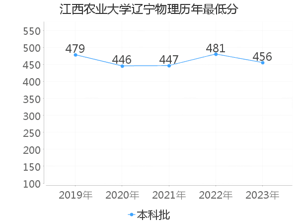 最低分