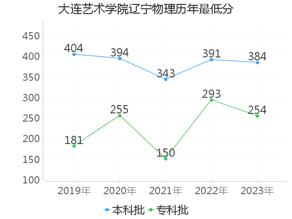 最低分