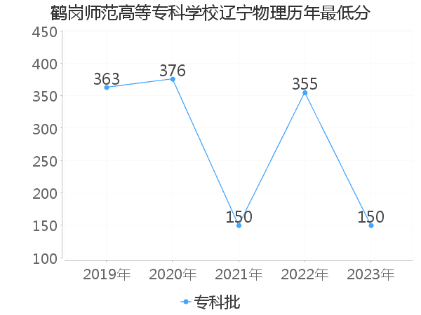 最低分