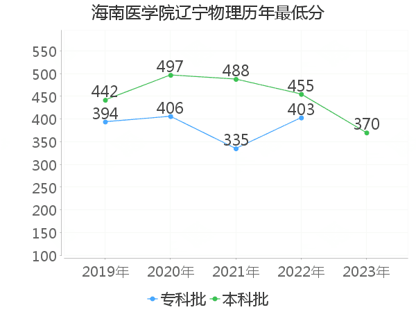 最低分