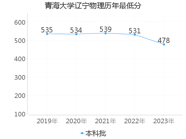 最低分