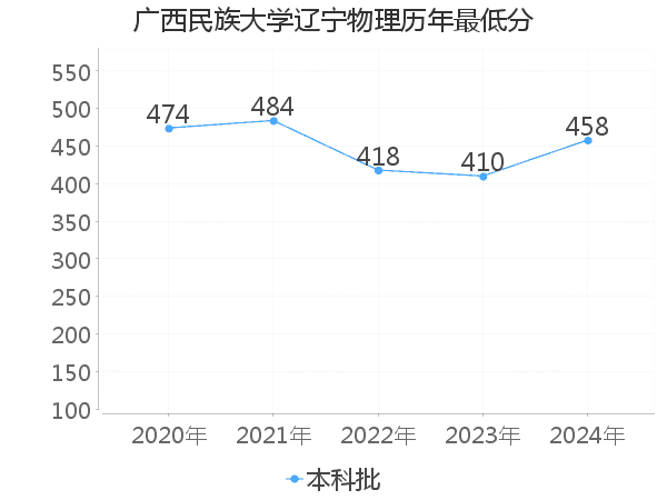 最低分