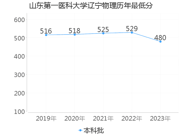 最低分