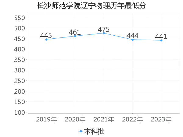 最低分