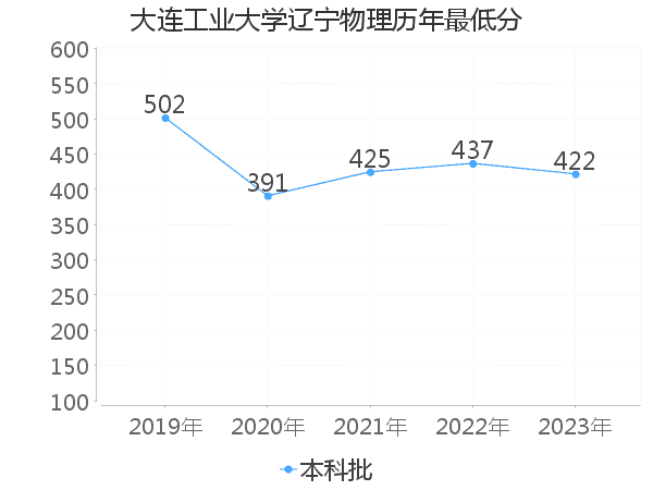 最低分