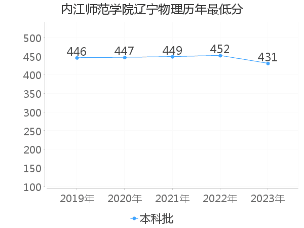 最低分