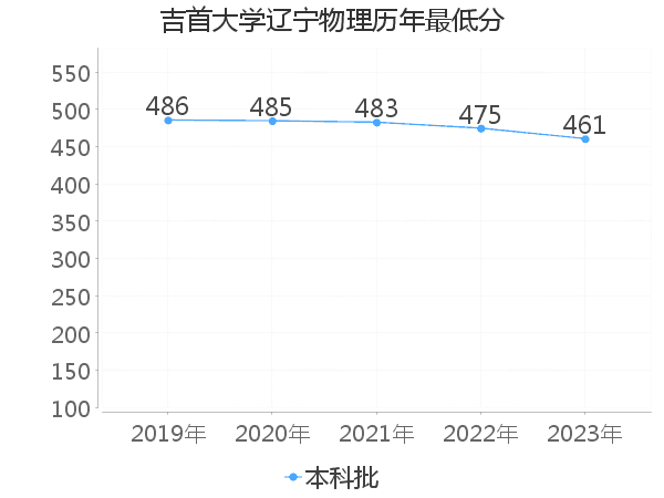 最低分