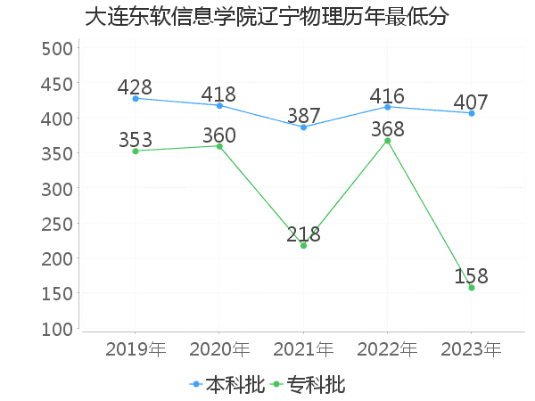 最低分