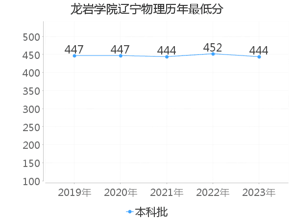 最低分