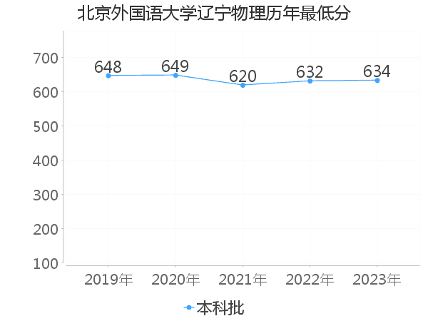 最低分