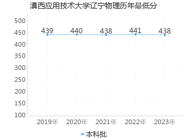 最低分