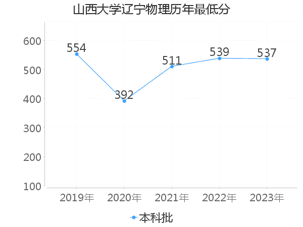 最低分