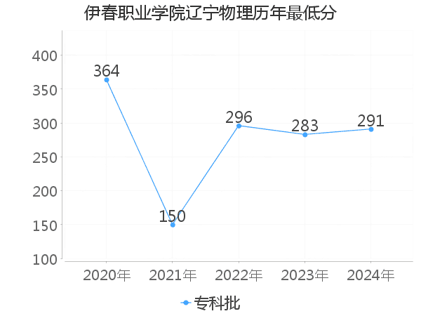 最低分