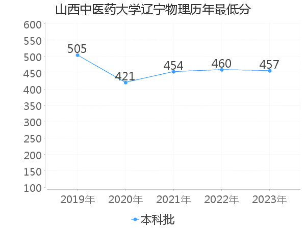 最低分