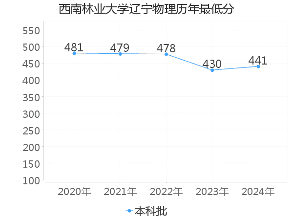 最低分