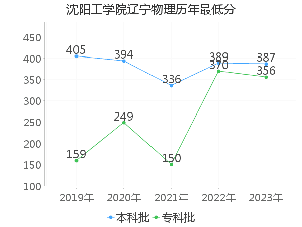 最低分