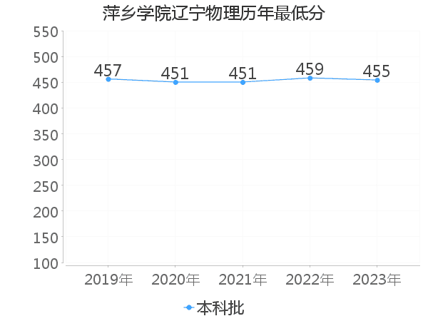 最低分