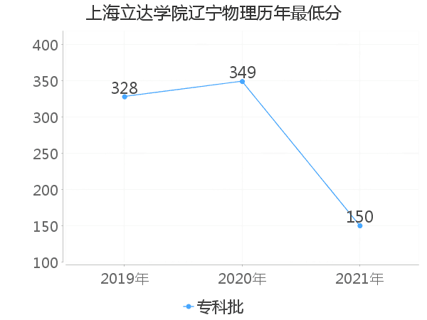 最低分