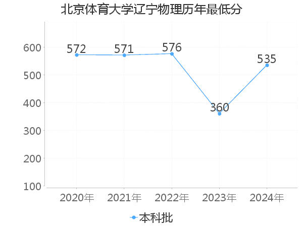 最低分